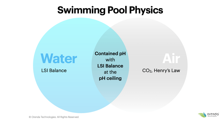 pool physics, two equilibriums, LSI balance, Henrys Law, pH ceiling