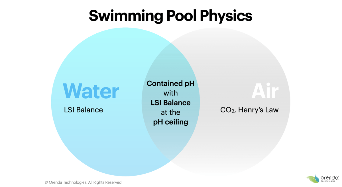 pool physics, two equilibriums, LSI balance, Henry's Law, pH ceiling