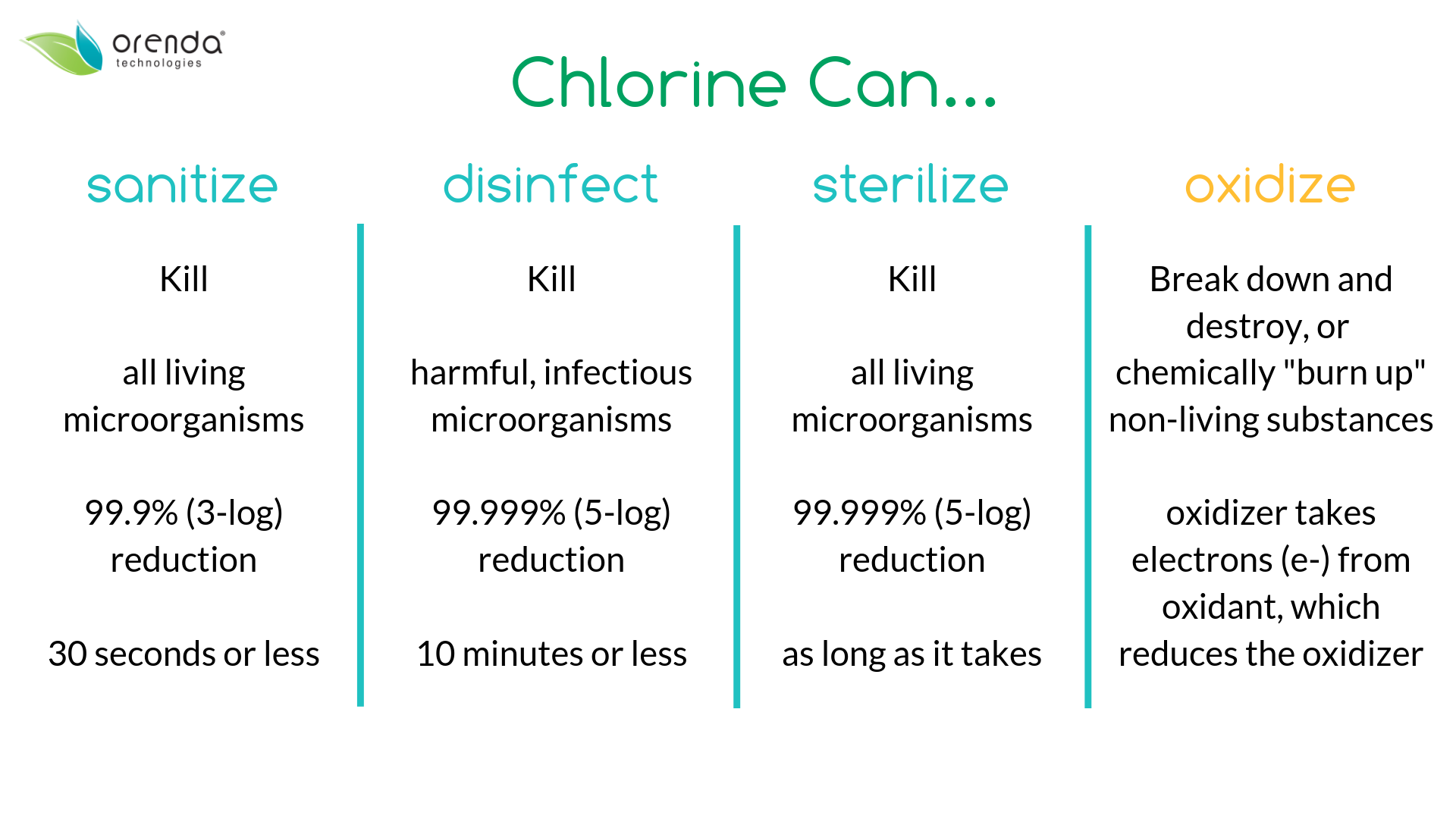 sanitize-disinfect-oxidize chart