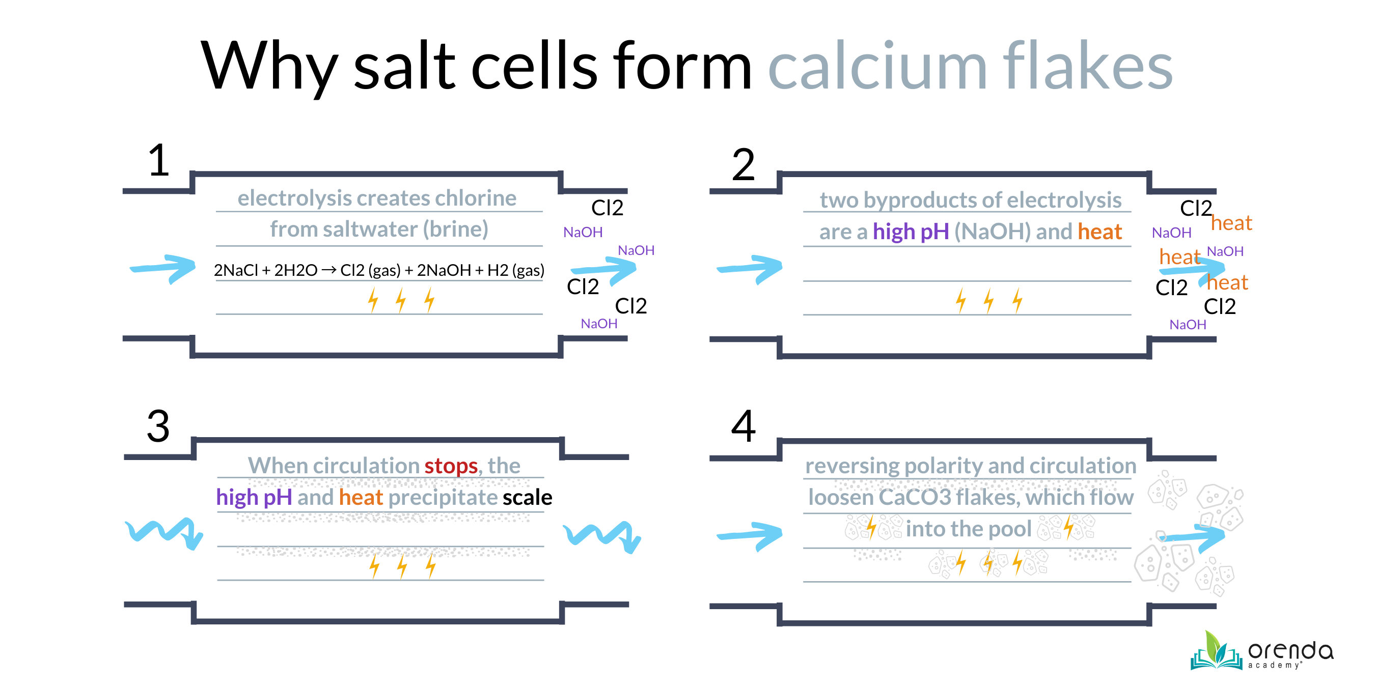 why salt cells form calcium flakes, white flakes in pool, calcium flakes in pool, saltwater pool, salt chlorine generator